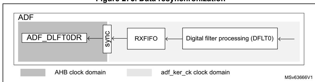 Diagram of the Audio Digital Filter (ADF) showing data resynchronization. The ADF is divided into two clock domains: AHB clock domain (left, grey) and adf_ker_ck clock domain (right, light grey). The AHB domain contains ADF_DFLT0DR and a 'sync' block. The adf_ker_ck domain contains RXFIFO and Digital filter processing (DFLT0). Arrows show data flow from DFLT0 to RXFIFO, then through the 'sync' block to ADF_DFLT0DR. A legend at the bottom identifies the clock domains.