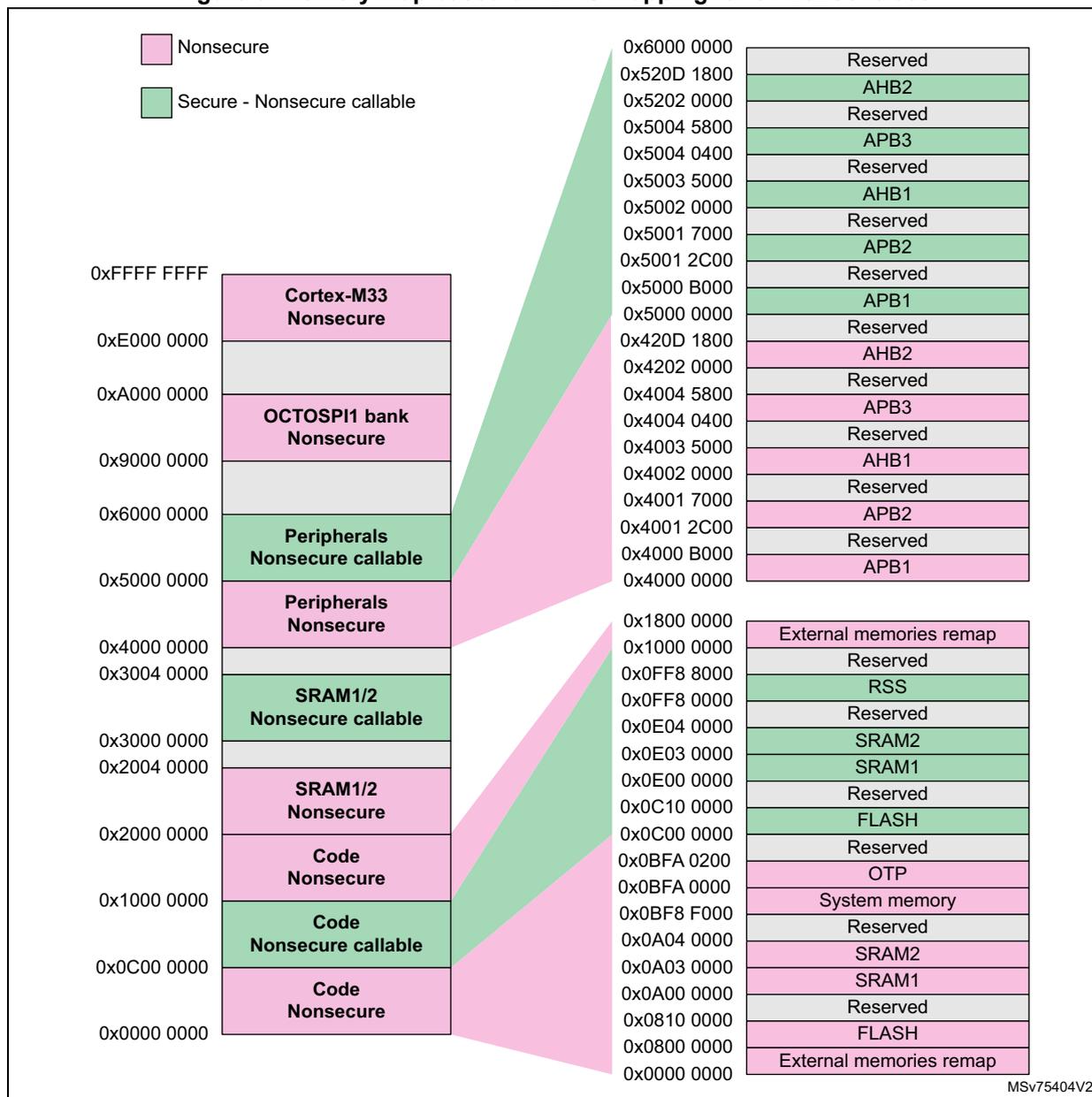 Memory map diagram for STM32U375/385 showing address ranges and security attributes for various memory regions.