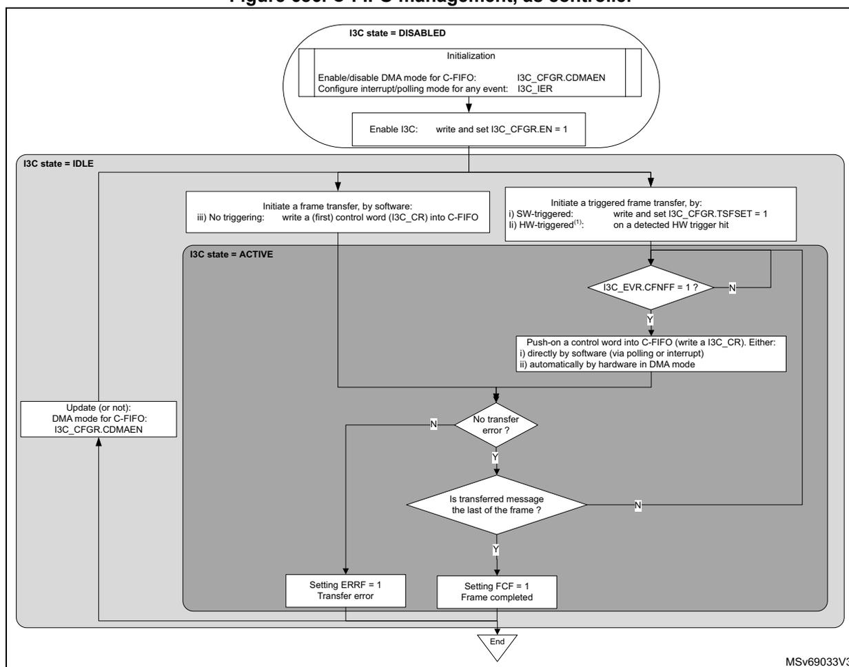Flowchart illustrating C-FIFO management as a controller. The process starts with I3C state = DISABLED, followed by Initialization (enabling DMA mode and interrupt/polling mode). Then, I3C is enabled. The process enters I3C state = IDLE, where a frame transfer can be initiated by software (writing a control word) or by a trigger (SW or HW). The process then enters I3C state = ACTIVE, where it checks if I3C_EVR.CNFNF = 1. If yes, a control word is pushed into the C-FIFO. If no, it checks if there is a transfer error. If no error, it checks if the message is the last of the frame. If yes, FCF is set to 1 and the frame is completed. If no, it loops back to the control word push. If an error occurs, ERRF is set to 1. Finally, the process ends.