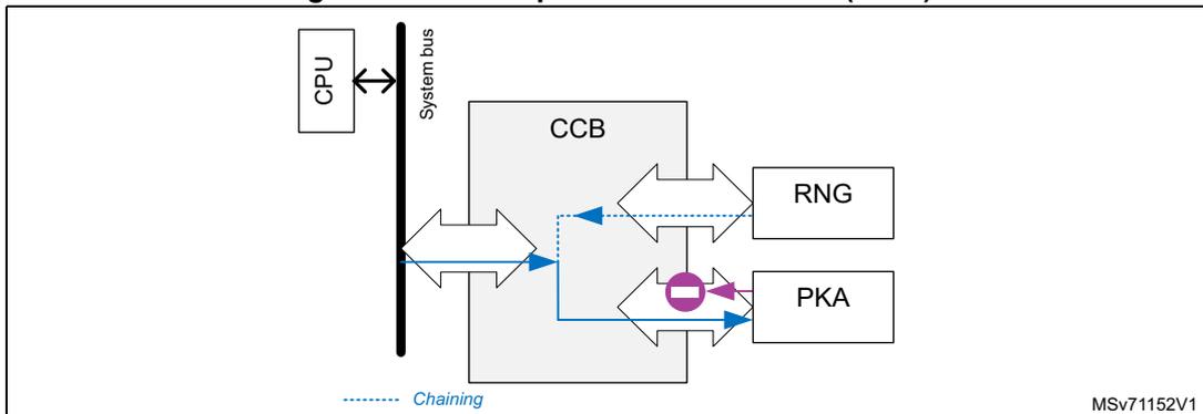 Diagram of CCB operation RNG → PKA (write). Similar to the previous diagram, but with RNG instead of SAES. A blue arrow goes from RNG to CCB, and another blue arrow goes from CCB to PKA. A dashed blue line labeled 'Chaining' also goes from CCB to PKA. A purple circle with a minus sign is on the path from the System bus to the PKA, indicating the original write data is blocked/substituted.