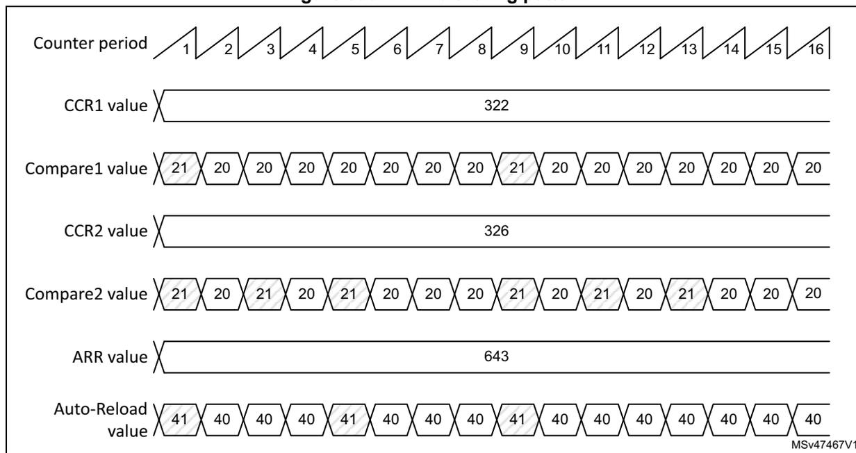Figure 596. PWM dithering pattern diagram showing six rows of data over 16 counter periods. Row 1: Counter period (1-16). Row 2: CCR1 value (constant 322). Row 3: Compare1 value (alternating 21 and 20). Row 4: CCR2 value (constant 326). Row 5: Compare2 value (alternating 21 and 20). Row 6: ARR value (alternating 41 and 40).
