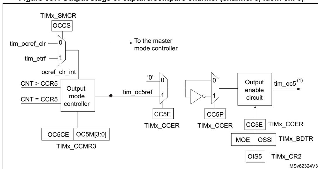 Figure 387: Output stage of capture/compare channel (channel 5, idem ch. 6). This block diagram shows the internal logic for generating the tim_oc5 output. It follows a similar structure to Figure 386. The TIMx_SMCR register's OCCS field is connected to a 2-to-1 multiplexer with inputs tim_ocref_clr (0) and tim_etr (1). The output is tim_ocref_clr_int. This signal, along with CNT > CCR5 and CNT = CCR5, feeds into the Output mode controller. The controller also receives inputs from TIMx_CCMR3 (OC5CE, OC5M[3:0]). The controller's output goes to an Output selector and also to the master mode controller. The Output selector produces tim_oc5ref. This signal, along with a '0' input, feeds into a 2-to-1 multiplexer controlled by CC5E from TIMx_CCER. The output of this MUX goes to another 2-to-1 multiplexer controlled by CC5P from TIMx_CCER. The output of the second MUX goes to an Output enable circuit, which produces tim_oc5<sup>(1)</sup>. This circuit is controlled by CC5E from TIMx_CCER, MOE, OSSI from TIMx_BDTR, and OIS5 from TIMx_CR2. The diagram is labeled MSv62324V3.