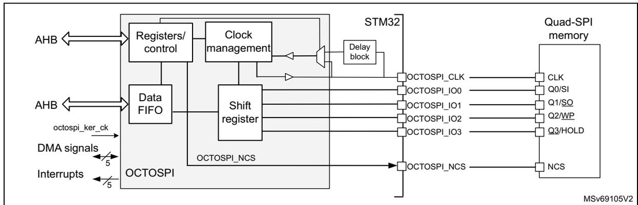 OCTOSPI block diagram in quad configuration showing internal components like Registers/control, Data FIFO, Shift register, and their connection to a Quad-SPI memory via pins like OCTOSPI_CLK, OCTOSPI_IO0-IO3, and OCTOSPI_NCS.