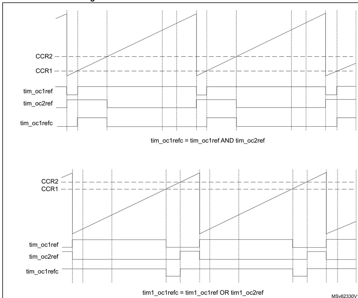 Figure 597 shows two timing diagrams illustrating Combined PWM mode on channel 1 and 2. The top diagram shows the relationship between CCR2, CCR1, tim_oc1ref, tim_oc2ref, and tim_oc1refc signals, where tim_oc1refc is the AND of tim_oc1ref and tim_oc2ref. The bottom diagram shows the relationship between CCR2, CCR1, tim_oc1ref, tim_oc2ref, and tim1_oc1refc signals, where tim1_oc1refc is the OR of tim1_oc1ref and tim1_oc2ref. Both diagrams show a sawtooth waveform for the timer counter and the resulting PWM signals.