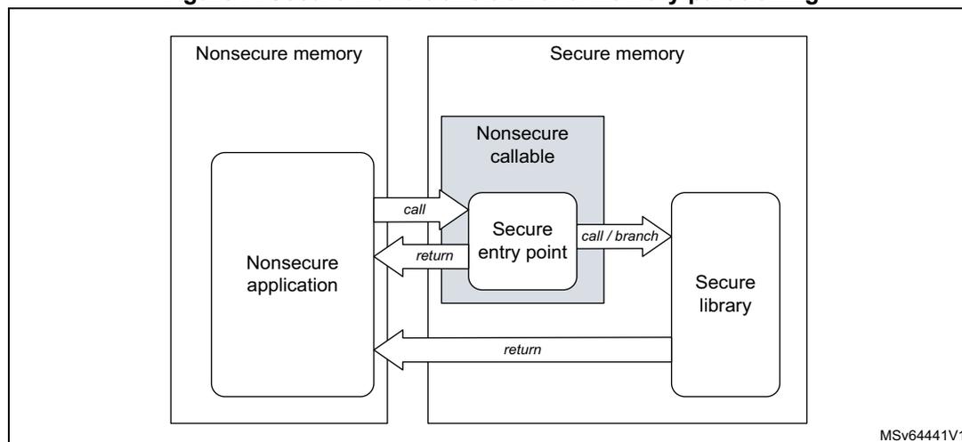 Diagram illustrating secure world transition and memory partitioning. It shows Nonsecure memory containing a Nonsecure application, and Secure memory containing a Nonsecure callable region with a Secure entry point and a Secure library. Arrows show the flow: call from Nonsecure application to Secure entry point, return from Secure entry point to Nonsecure application, call/branch from Secure entry point to Secure library, and return from Secure library to Nonsecure application.