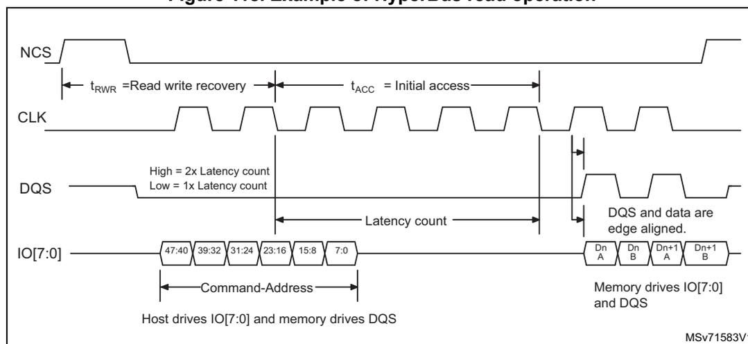 Timing diagram for HyperBus read operation showing NCS, CLK, DQS, and IO[7:0] signals. The diagram illustrates the Command-Address phase followed by the data burst phase. Key timing parameters shown are t_RWR (Read write recovery), t_ACC (Initial access), and Latency count. The Command-Address phase consists of 48 bits: 47:40, 39:32, 31:24, 23:16, 15:8, and 7:0. The data burst phase shows data words Dn A, Dn B, Dn+1 A, and Dn+1 B. Notes indicate that Host drives IO[7:0] and memory drives DQS, and that DQS and data are edge aligned. MSV71583V1 is noted at the bottom right.