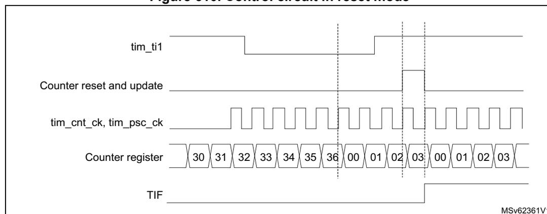 Timing diagram for Figure 610. Control circuit in reset mode. The diagram shows five horizontal lines representing different signals over time. 1. tim_ti1: An external trigger signal that goes from low to high. 2. Counter reset and update: A signal that pulses high when tim_ti1 rises. 3. tim_cnt_ck, tim_psc_ck: A periodic clock signal. 4. Counter register: A sequence of values starting at 30, increasing by 1 each clock cycle (31, 32, 33, 34, 35, 36), then resetting to 00, 01, 02, 03, and repeating. 5. TIF: A flag that goes high when tim_ti1 rises and returns low after a short delay. Vertical dashed lines indicate the timing relationship between the rising edge of tim_ti1, the counter reset, and the counter register values.