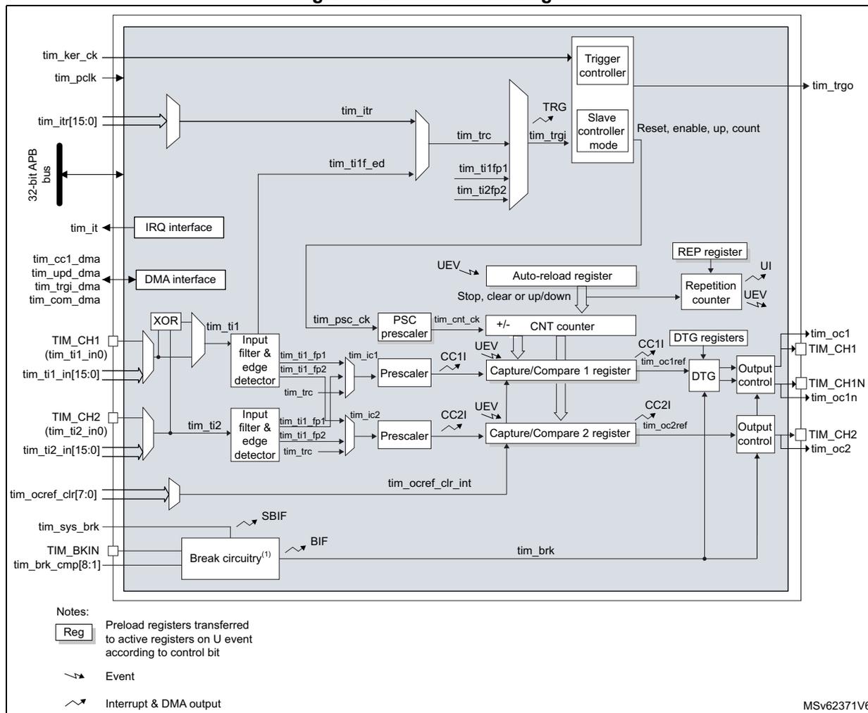 Figure 572. TIM15 block diagram. This is a detailed functional block diagram of the TIM15 timer. It shows the internal architecture including the 32-bit APB bus, IRQ and DMA interfaces, input capture/compare channels (CH1, CH2), trigger controller, slave controller, counter (CNT), prescalers, and output controls. The diagram uses standard symbols for registers (Reg), events, and interrupt/DMA outputs. Inputs include tim_ker_ck, tim_pclk, tim_itr[15:0], tim_1t_in0[15:0], tim_1t_in1[15:0], tim_2t_in0[15:0], tim_2t_in1[15:0], tim_ocref_clr[7:0], tim_sys_brk, TIM_BKIN, and tim_brk_cmp[8:1]. Outputs include tim_trgo, tim_trc, tim_trgi, tim_1t, tim_2t, tim_oc1, tim_oc1n, tim_oc2, and tim_brk. Internal components include a 32-bit APB bus, IRQ interface, DMA interface, XOR gates, input filters and edge detectors, prescalers, Capture/Compare 1 and 2 registers, Auto-reload register, REP register, Repetition counter, CNT counter, DTG registers, and Output control blocks. A legend at the bottom left explains the symbols for registers, events, and interrupt/DMA outputs. The diagram is labeled MSv62371V6 in the bottom right corner.