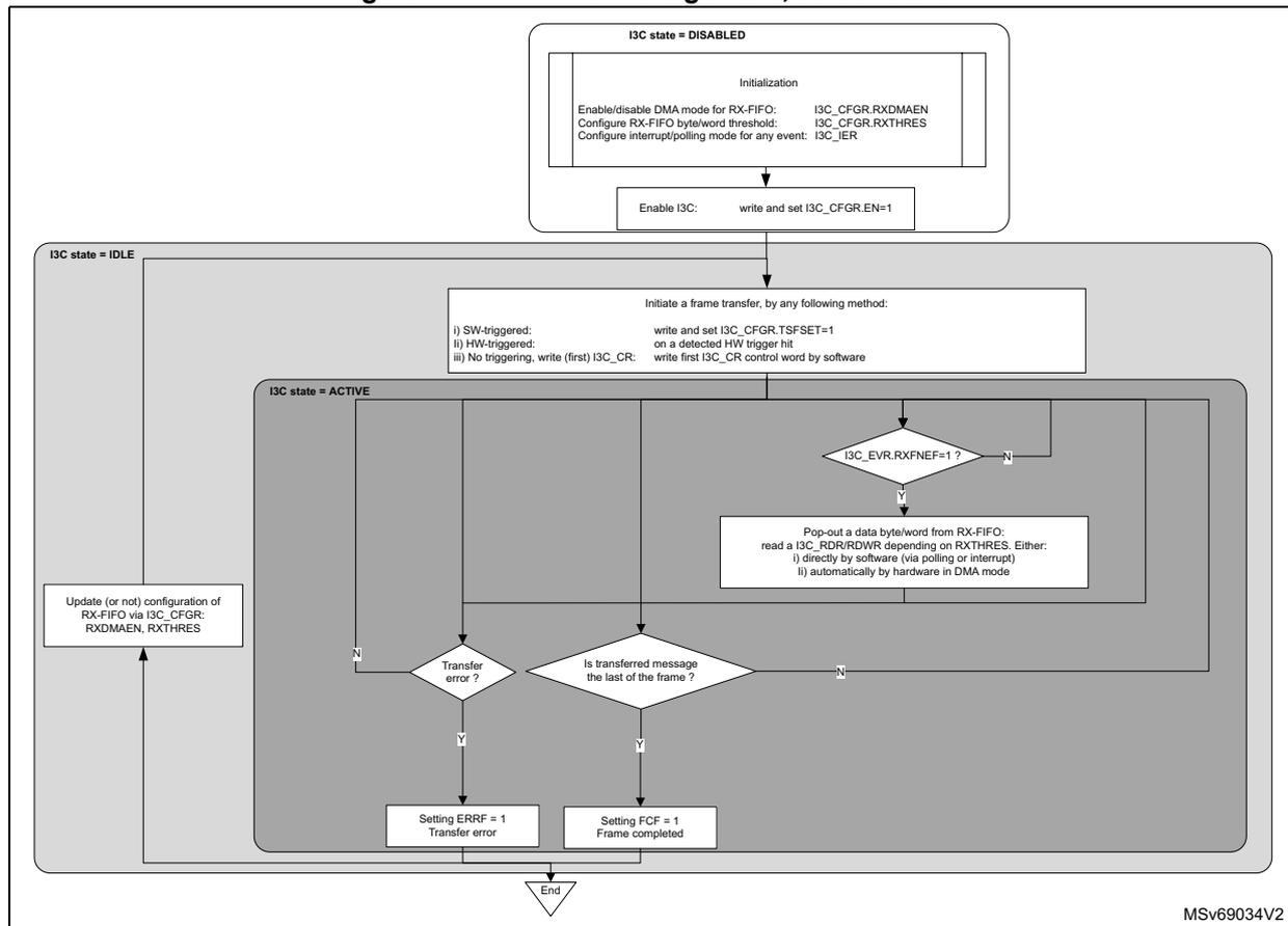 Flowchart illustrating RX-FIFO management as controller. The process starts with I3C state = DISABLED, followed by initialization (DMA mode, RX-FIFO threshold, interrupt/polling mode) and enabling I3C. It then enters I3C state = IDLE, where a frame transfer is initiated. The process then enters I3C state = ACTIVE, where it checks if RX-FIFO is not empty (I3C_EVR.RXNFNEF=1). If not empty, data is popped out. If a transfer error occurs, ERRF is set. If the message is the last of the frame, FCF is set. The process ends.