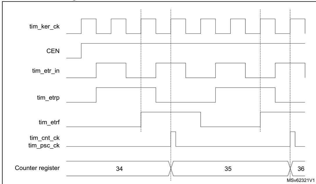 Timing diagram for Figure 383 showing signals tim_ker_ck, CEN, tim_etr_in, tim_etrp, tim_etr, tim_cnt_ck, tim_psc_ck, and Counter register values 34, 35, 36 over time.