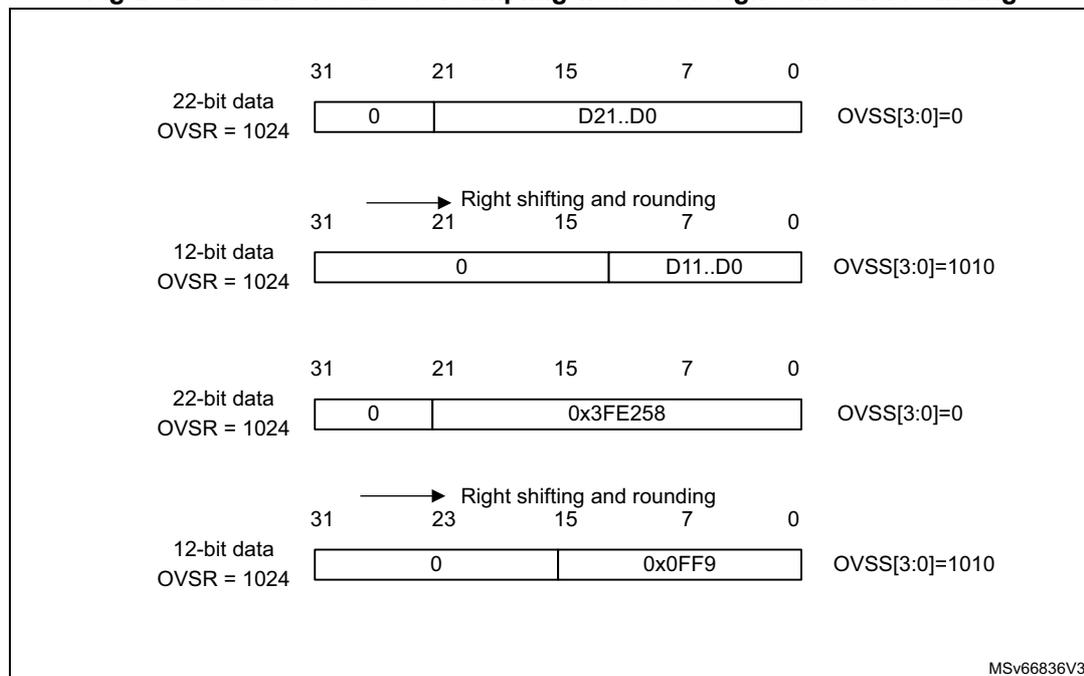 Diagram illustrating the 12-bit result oversampling process with 10-bit right shift and rounding. It shows two examples of 22-bit data being shifted and rounded to 12-bit data based on the OVSS[3:0] register settings.