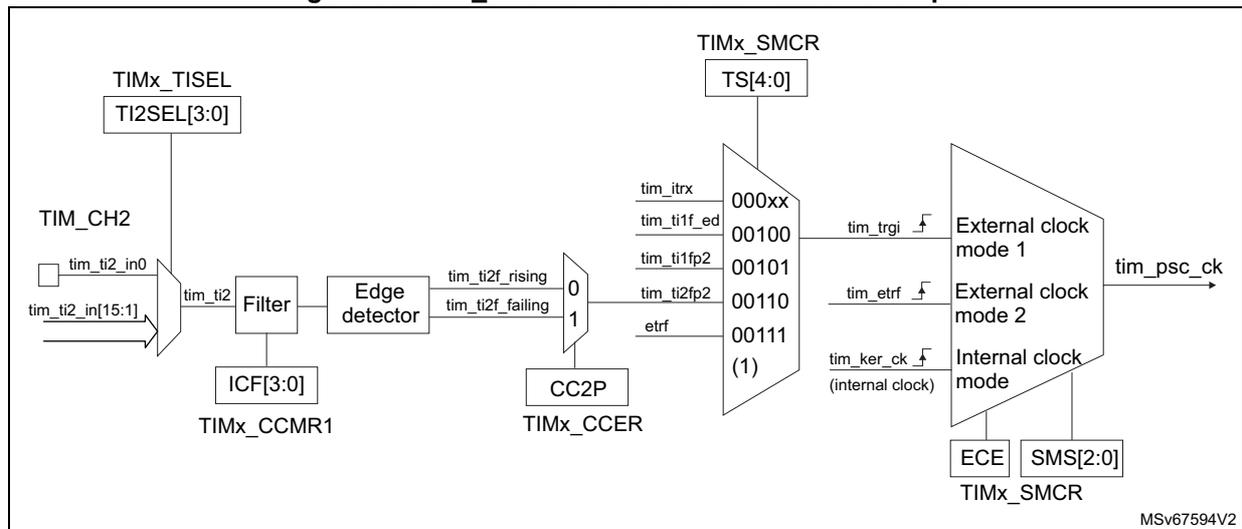 Block diagram for Figure 553 showing the connection of tim_ti2 external clock source mode 1. It includes TIMx_TISEL, TIM_CH2, Filter, Edge detector, TIMx_SMCR, and External clock mode 1/2 blocks.