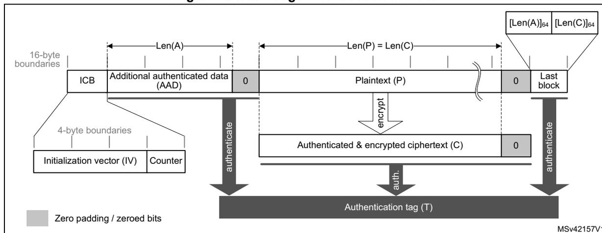 Diagram illustrating message construction in GCM mode. It shows the flow from Initialization vector (IV) and Counter through ICB to Additional authenticated data (AAD) and Plaintext (P). The AAD and Plaintext are then encrypted and authenticated to produce the Authenticated & encrypted ciphertext (C) and the Authentication tag (T). The diagram also shows the lengths Len(A) and Len(P) = Len(C), and the final block structure with [Len(A)]64 and [Len(C)]64.