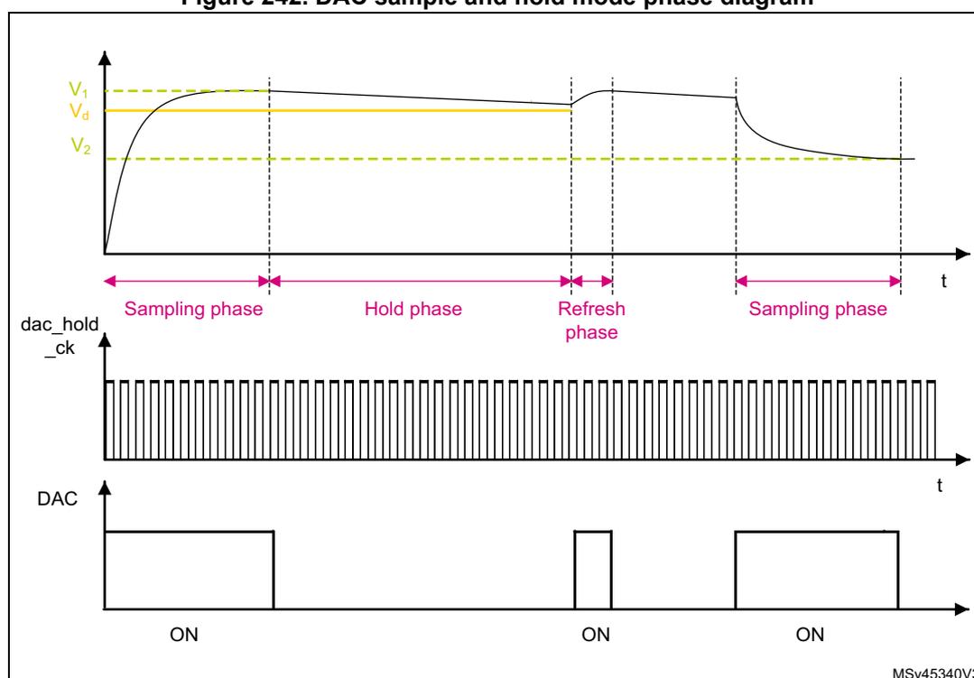 Figure 242. DAC sample and hold mode phase diagram. The diagram shows three waveforms over time (t). The top waveform is the DAC output voltage (Vd), which starts at V2, rises to V1 during the Sampling phase, and then decays slightly during the Hold phase. The middle waveform is the dac_hold_ck signal, a high-frequency clock. The bottom waveform is the DAC control signal, which is high (ON) during the Sampling phase and low (OFF) during the Hold and Refresh phases. The phases are labeled: Sampling phase, Hold phase, Refresh phase, and Sampling phase. The diagram is labeled MSV45340V3.