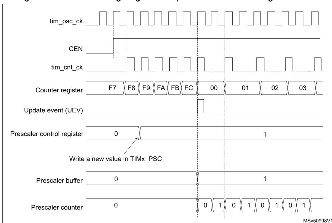 Timing diagram showing the effect of changing the prescaler division from 1 to 2 on a counter.