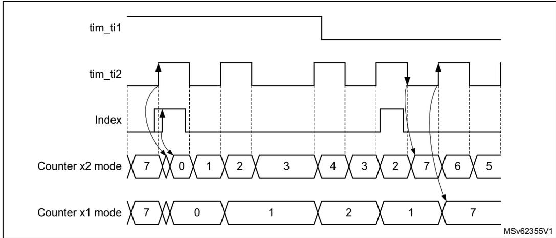 Timing diagram for Figure 435 showing tim_ti1, tim_ti2, Index, Counter x2 mode, and Counter x1 mode signals over time. The diagram illustrates the index pulse generation and counter behavior in clock + direction mode with IPOS[0] = 1.