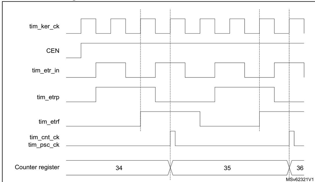 Timing diagram for Figure 471 showing signals tim_ker_ck, CEN, tim_etr_in, tim_etrp, tim_etrfl, tim_cnt_ck, tim_psc_ck, and Counter register values 34, 35, 36.