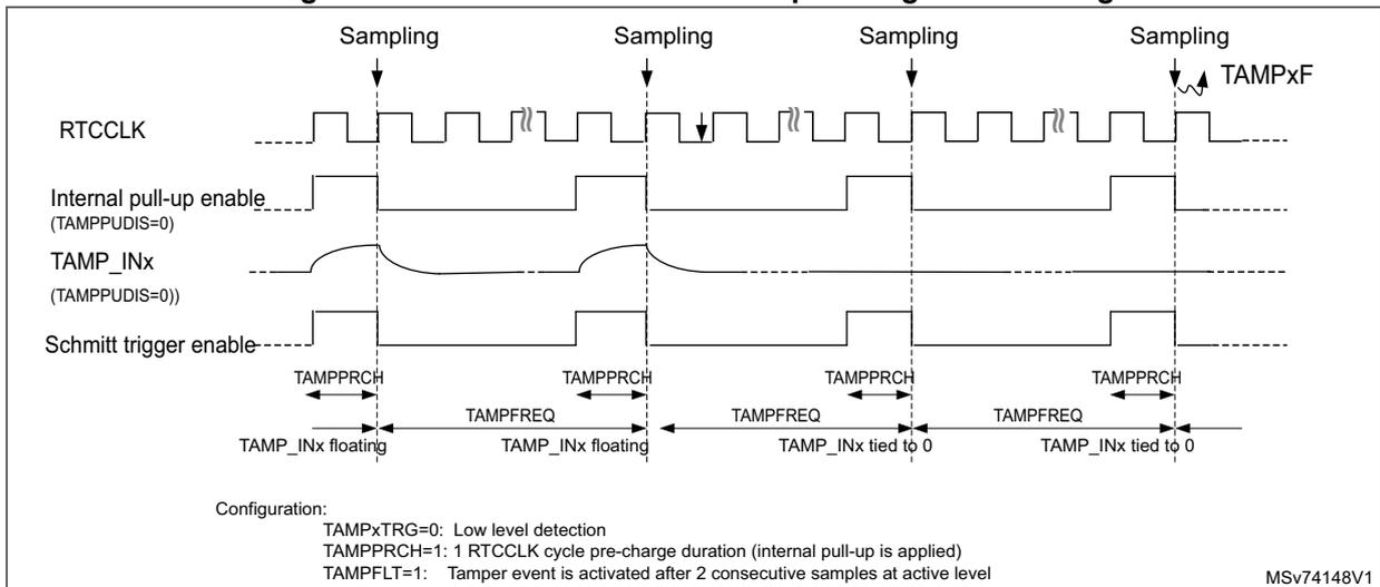 Timing diagram for low level detection with precharge and filtering. It shows the relationship between the RTCCLK, internal pull-up enable, TAMP_INx, and Schmitt trigger enable signals. The diagram illustrates sampling points, precharge duration (TAMPPRCH), and tamper frequency (TAMPFREQ) for both floating and tied-to-0 input states. A configuration section at the bottom defines the settings used.