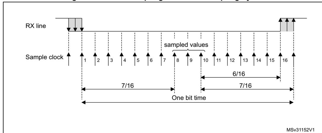 Timing diagram for data sampling with oversampling by 16. The diagram shows an RX line and a Sample clock. The RX line has a falling edge followed by a rising edge. The Sample clock has 16 rising edges labeled 1 through 16. The first rising edge of the sample clock occurs after the falling edge of the RX line. The 'sampled values' are indicated by a bracket over the 8th, 9th, and 10th rising edges of the sample clock, which correspond to the center of the bit period. The bit period is divided into 16 equal parts. The first 7/16 part is from the falling edge of the RX line to the 7th rising edge of the sample clock. The second 7/16 part is from the 7th rising edge to the 14th rising edge. The remaining 2/16 part is from the 14th rising edge to the rising edge of the RX line. The diagram is labeled MSv31152V1.