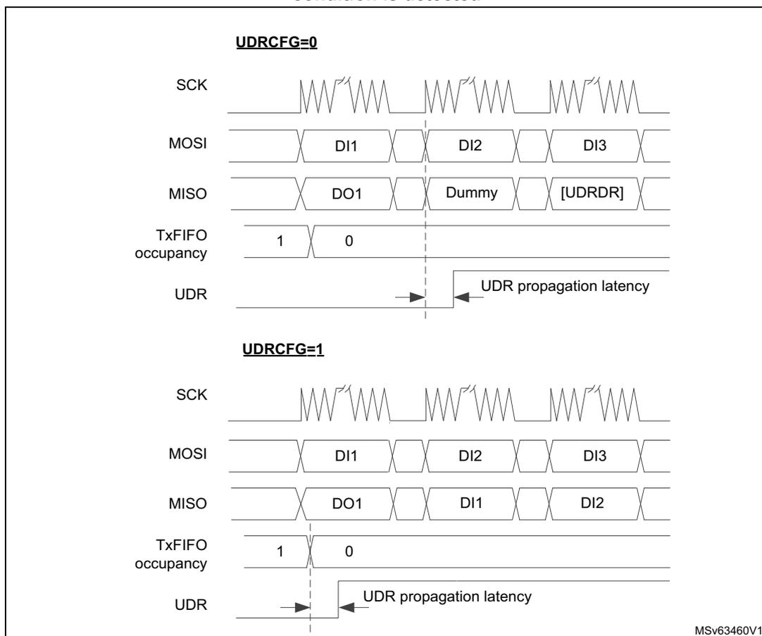 Timing diagrams for SPI slave underrun behavior in two configurations: UDRCFG=0 and UDRCFG=1. Both show SCK, MOSI, MISO, Tx FIFO occupancy, and UDR signals over time. In UDRCFG=0, an underrun occurs after DO1, leading to a dummy byte and then [UDRDR]. In UDRCFG=1, an underrun occurs after DO1, leading to DI1 and then DI2. The UDR signal is shown with propagation latency in both cases.