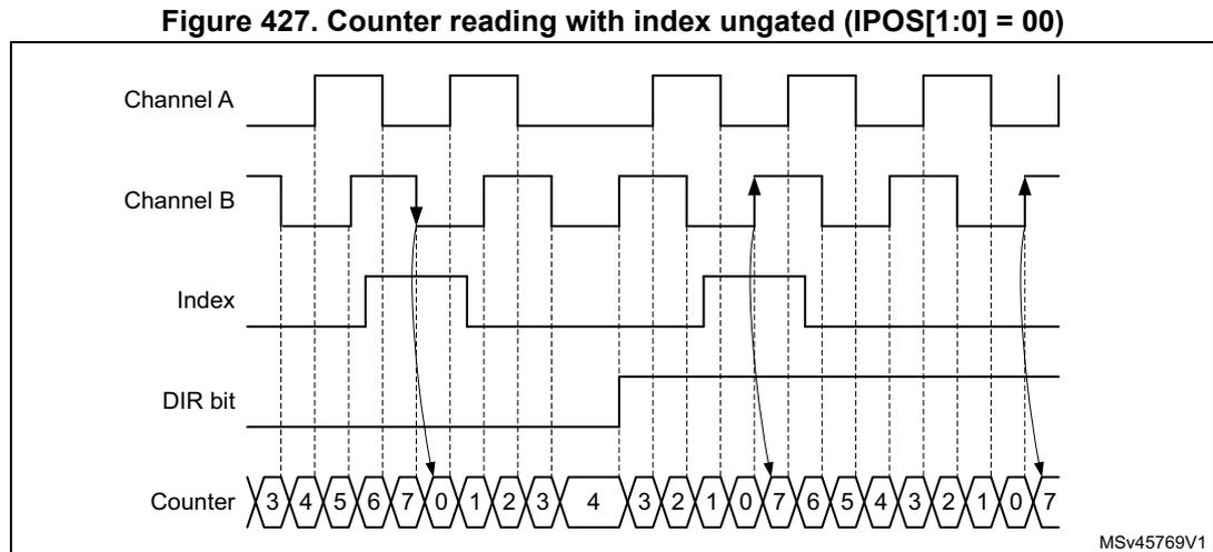 Timing diagram for ungated mode showing Channel A, Channel B, Index, DIR bit, and Counter waveforms. Arrows indicate index events at specific transitions.
