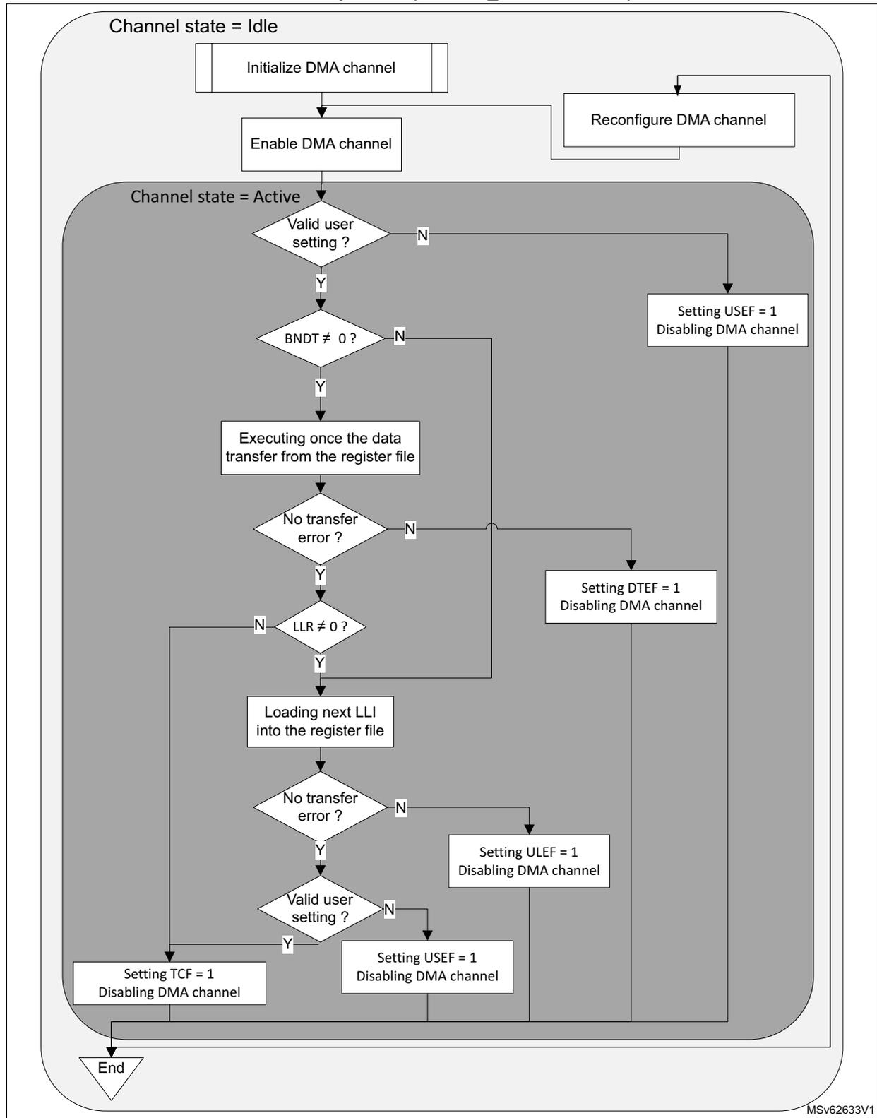 Flowchart of GPDMA channel execution and linked-list programming in link step mode. The process starts in 'Idle' state with 'Initialize DMA channel' and 'Enable DMA channel'. It then enters 'Active' state, checking for 'Valid user setting?' and 'BNDT != 0?'. If 'Valid user setting?' is 'N', it goes to 'Setting USEF = 1 Disabling DMA channel'. If 'BNDT != 0?' is 'N', it goes to 'Setting DTEF = 1 Disabling DMA channel'. If 'Y', it proceeds to 'Executing once the data transfer from the register file', then checks 'No transfer error?'. If 'N', it goes to 'Setting DTEF = 1 Disabling DMA channel'. If 'Y', it checks 'LLR != 0?'. If 'N', it goes to 'Setting TCF = 1 Disabling DMA channel'. If 'Y', it proceeds to 'Loading next LLI into the register file', then checks 'No transfer error?'. If 'N', it goes to 'Setting ULEF = 1 Disabling DMA channel'. If 'Y', it checks 'Valid user setting?'. If 'N', it goes to 'Setting USEF = 1 Disabling DMA channel'. If 'Y', it goes to 'Setting TCF = 1 Disabling DMA channel'. All 'Disabling DMA channel' paths lead to 'End' or 'Reconfigure DMA channel'.