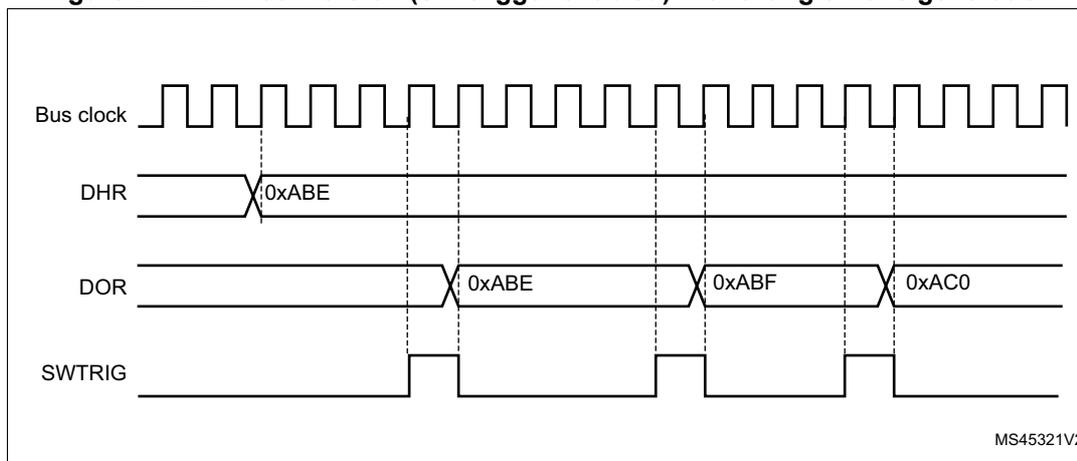Timing diagram showing Bus clock, DHR, DOR, and SWTRIG signals. The Bus clock is a square wave. DHR is set to 0xABE. DOR shows values 0xABE, 0xABF, and 0xAC0. SWTRIG is a pulse that triggers the conversion. The diagram illustrates the sequence of operations for triangle wave generation: DHR is loaded with 0xABE, SWTRIG is asserted, DOR becomes 0xABE, then SWTRIG is asserted again, DOR becomes 0xABF, then SWTRIG is asserted a third time, and DOR becomes 0xAC0.