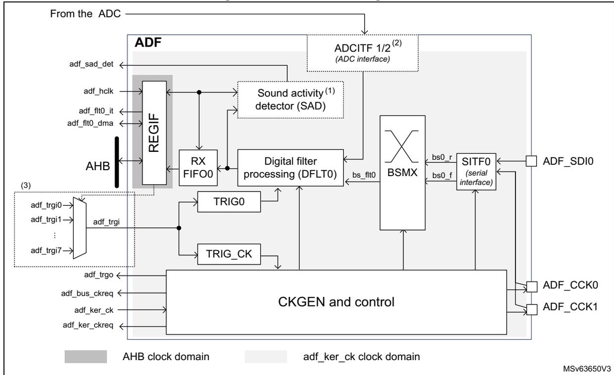 ADF block diagram showing internal components like REGIF, RX FIFO0, Digital filter processing (DFLT0), BSMX, SITF0, TRIG0, TRIG_CK, and CKGEN and control. It also shows external connections like ADF_SDI0, ADF_CCK0, ADF_CCK1, and AHB bus signals. A legend at the bottom indicates AHB clock domain (grey) and adf_ker_ck clock domain (light grey).