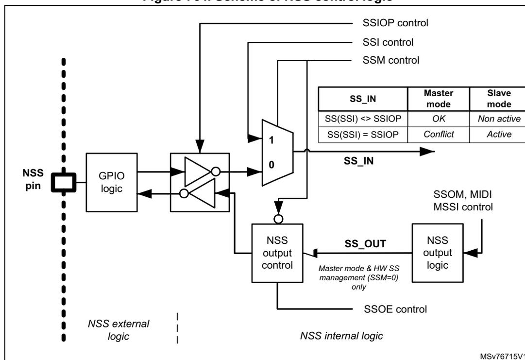 Figure 764: Scheme of NSS control logic. This block diagram shows the internal logic for the Slave Select (NSS) signal. On the left, an 'NSS pin' is connected to 'GPIO logic', which is part of 'NSS external logic'. The 'GPIO logic' output is inverted and connected to a 2-to-1 multiplexer. The multiplexer's inputs are labeled '1' and '0'. The '1' input is connected to 'SSIOP control', and the '0' input is connected to 'SSI control'. The output of the multiplexer is 'SS_IN'. A table to the right of the multiplexer shows the relationship between 'SS_IN', 'Master mode', and 'Slave mode'. Below the multiplexer, 'NSS output control' is connected to the '0' input of another 2-to-1 multiplexer. This second multiplexer's output is 'SS_OUT', which is then processed by 'NSS output logic'. 'NSS output control' is also connected to 'SSOE control'. 'NSS output logic' is connected to 'SSOM, MIDI, MSSI control'. A note indicates that 'Master mode & HW SS management (SSM=0) only' applies to the 'SS_OUT' path. The entire internal logic section is labeled 'NSS internal logic'.