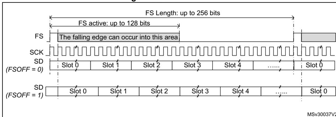 Timing diagram of an audio frame showing FS, SCK, and SD signals. The FS signal is active low and has a total length of up to 256 bits, with an active duration of up to 128 bits. The falling edge of FS can occur into a specific area. The SCK signal is a periodic clock. The SD signal is divided into two cases: FSOFF = 0 and FSOFF = 1. In both cases, the data is transmitted in slots (Slot 0, Slot 1, Slot 2, Slot 3, Slot 4, ..., Slot 0). The diagram shows the relationship between the FS signal and the start of the data slots.