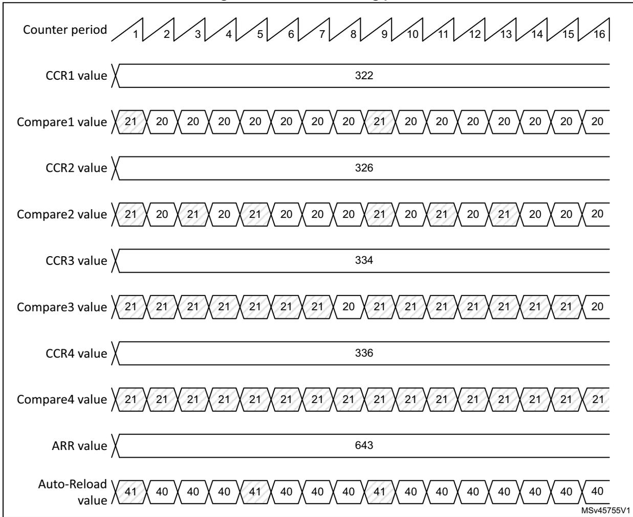 Timing diagram showing PWM dithering pattern for Counter period, CCR1, Compare1, CCR2, Compare2, CCR3, Compare3, CCR4, Compare4, ARR, and Auto-Reload registers over 16 periods.