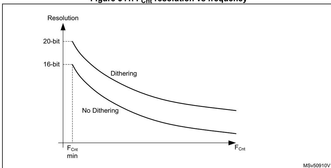 Figure 541: A graph showing Resolution vs F_Cnt. The y-axis is labeled 'Resolution' and has tick marks for '20-bit' and '16-bit'. The x-axis is labeled 'F_Cnt' and has a tick mark for 'F_Cnt min'. Two curves are shown: 'Dithering' and 'No Dithering'. Both curves start at their respective resolution levels at F_Cnt min and decrease as F_Cnt increases. The 'Dithering' curve is consistently above the 'No Dithering' curve, indicating a higher resolution. The graph is labeled MSv50910V1.