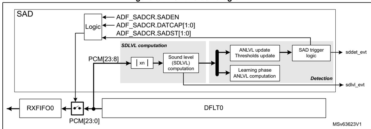 Figure 271. SAD block diagram. The diagram shows the internal architecture of the Sound Activity Detection (SAD) block. It includes a Logic block receiving configuration from ADF_SADCR.SADEN, ADF_SADCR.DATCAP[1:0], and ADF_SADCR.SADST[1:0]. The PCM[23:8] input is processed through a magnitude calculation (|xn|) and a Sound level (SDLVL) computation block. This is followed by a Detection block containing ANLVL update Thresholds update and Learning phase ANLVL computation. The output is sddet_evt. The DFLT0 output is connected to a PCM[23:0] block, which is then connected to the RXFIFO00 block. The MSV63623V1 identifier is present in the bottom right corner.