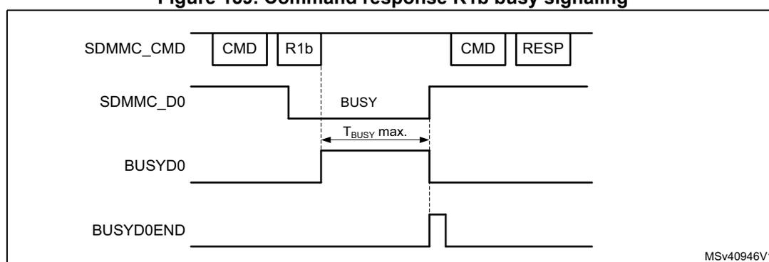 Timing diagram for Command response R1b busy signaling. The diagram shows four signals over time: SDMMC_CMD, SDMMC_D0, BUSYD0, and BUSYD0END. SDMMC_CMD shows two command pulses. The first command is followed by an R1b response. During the R1b response, the SDMMC_D0 line goes low (BUSY). The BUSYD0 register bit goes high when the line goes low. The BUSYD0END flag goes high when the line goes high again. The maximum busy time (T_busy max.) is indicated between the start and end of the busy period. The second command is shown after the busy period has ended.
