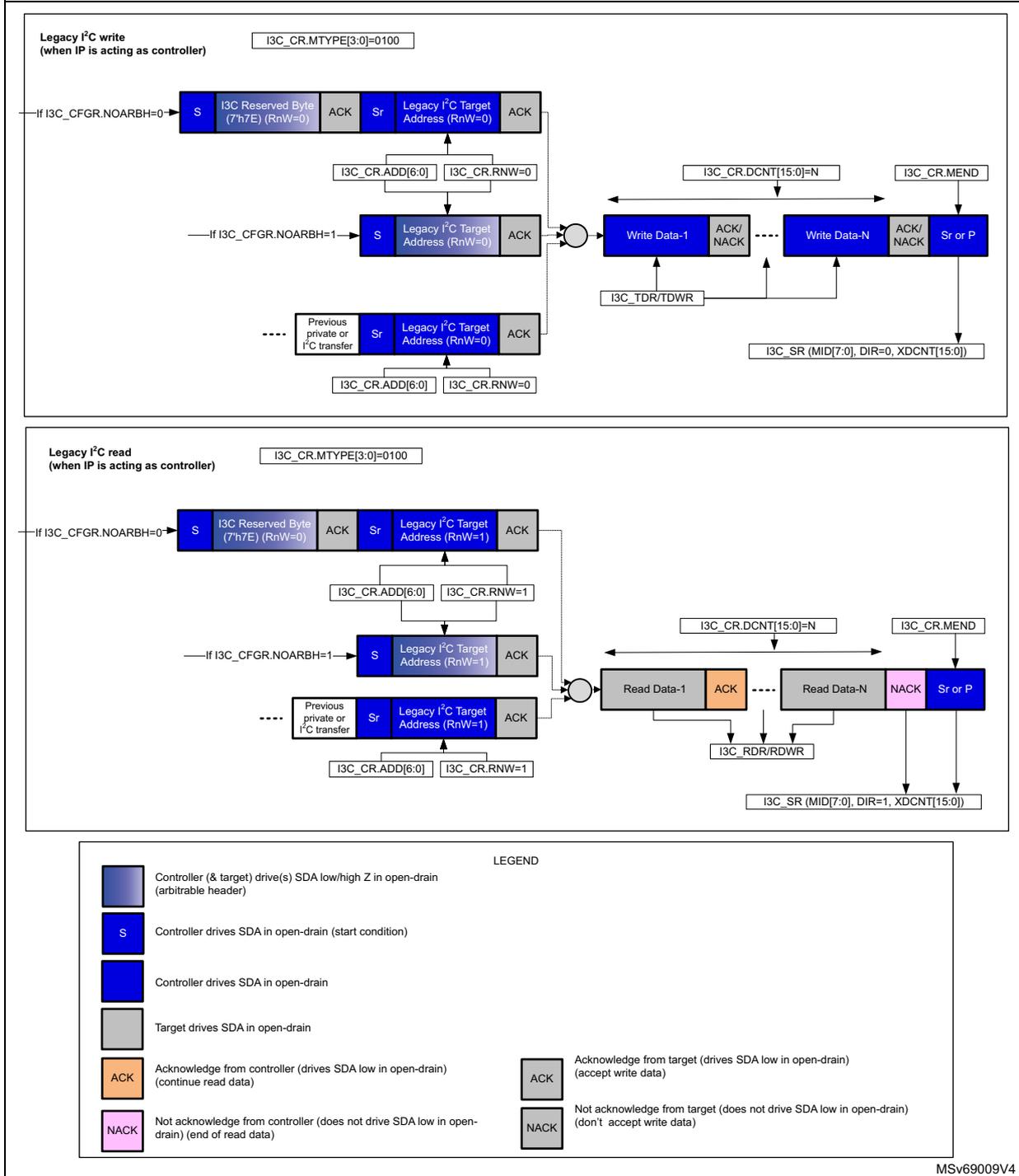 Diagram showing legacy I2C read/write transfer sequences as a controller on an I3C bus. It includes write and read sequences with start/stop conditions, addresses, data blocks, and acknowledgments, along with a legend for signal states.