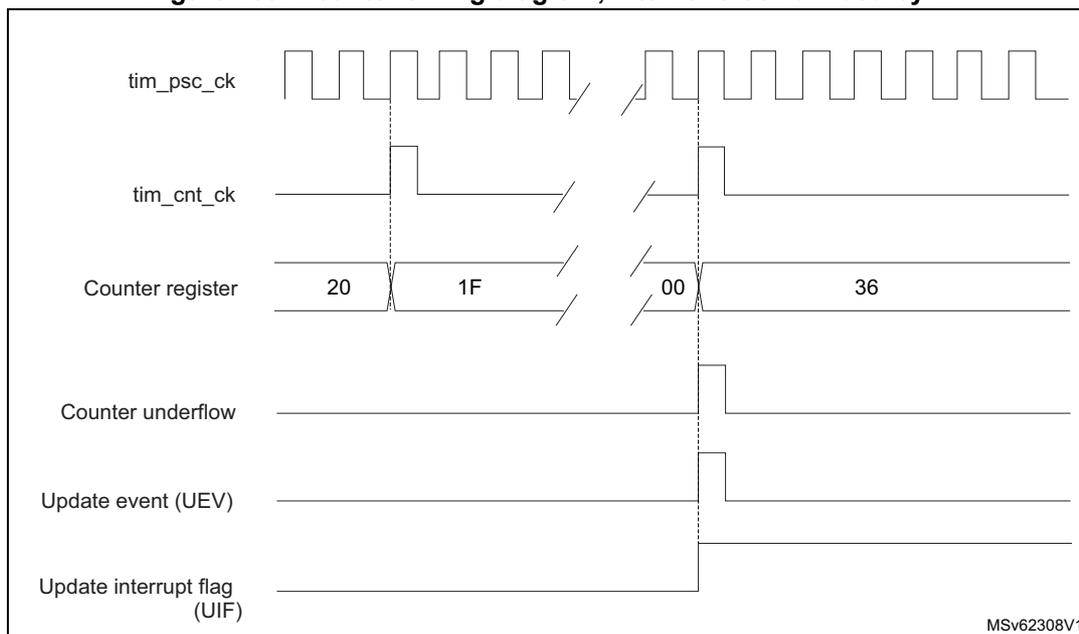 Figure 459. Counter timing diagram, internal clock divided by N
