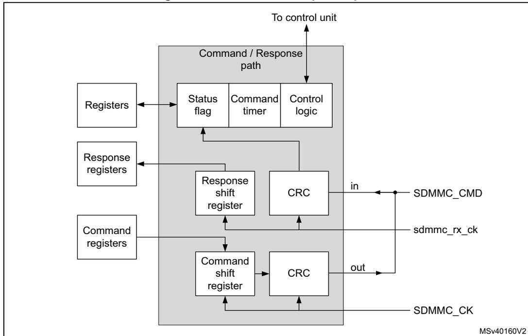 Figure 138. Command/response path diagram showing the internal architecture of the SDMMC interface. A central 'Command / Response path' block contains 'Status flag', 'Command timer', and 'Control logic' which connect to a 'To control unit'. Below this, a 'Response shift register' and 'CRC' block receive data from 'SDMMC_CMD' (in) and 'sdmmc_rx_ck'. A 'Command shift register' and 'CRC' block send data to 'SDMMC_CMD' (out) and receive 'SDMMC_CK'. External 'Registers', 'Response registers', and 'Command registers' are connected to the internal blocks.