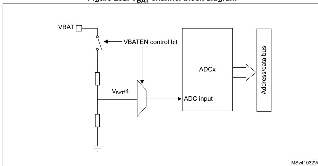 Block diagram of the VBAT channel sensing feature. It shows a switch controlled by the VBATEN bit connecting the VBAT pin to a bridge divider. The output of the divider, labeled VBAT/4, is connected to an ADC input. The ADC is labeled ADCx and is connected to an Address/data bus. The switch is controlled by the VBATEN control bit. The diagram is labeled MSv41032V5.