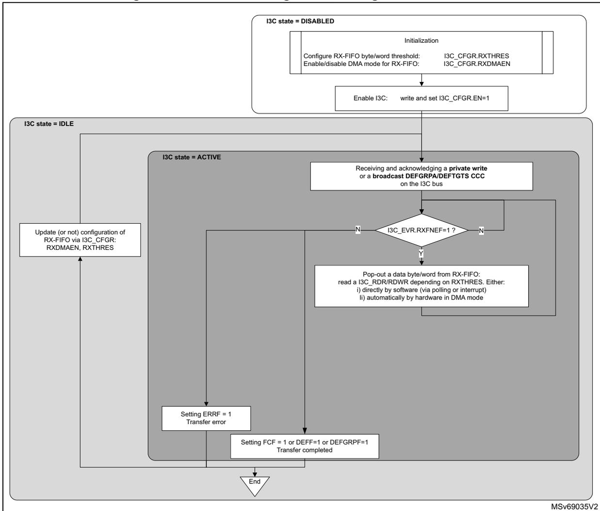Flowchart for RX-FIFO management as target on the I3C bus. It shows three states: DISABLED, IDLE, and ACTIVE. The DISABLED state involves initialization (configuring RX-FIFO thresholds and DMA mode) and enabling I3C. The IDLE state involves waiting for a private write or broadcast CCC. The ACTIVE state involves checking if RXFNEF=1; if yes, data is popped from RX-FIFO; if no, it loops back. The process ends with either a transfer error (ERRF=1) or a transfer completed (FCF=1, DEFF=1, or DEFGPRF=1), returning to the IDLE state. An update of RX-FIFO configuration is also shown.