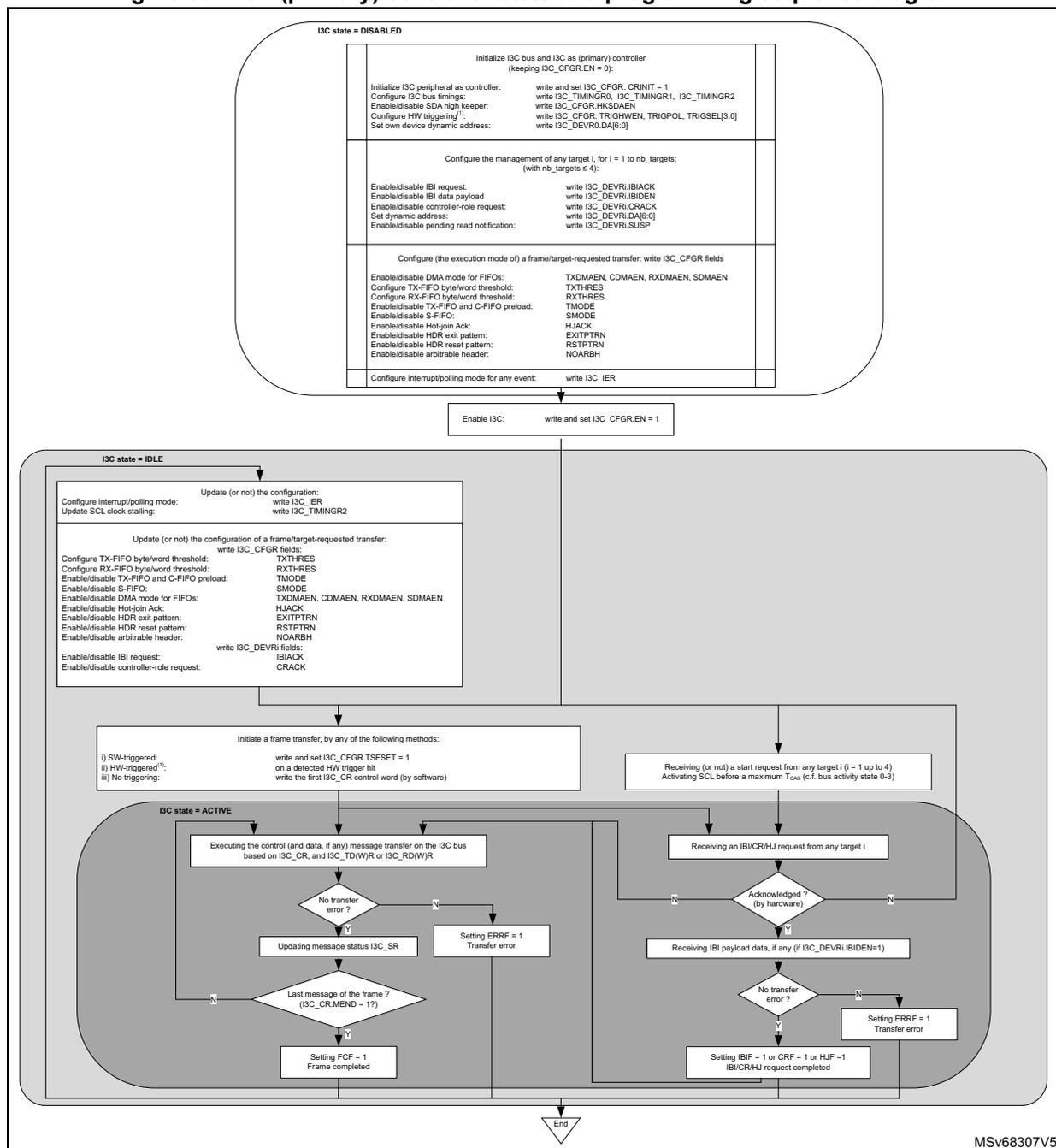 Flowchart showing the I3C (primary) controller state and programming sequence. It starts with I3C state = DISABLED, followed by configuration steps, then I3C state = IDLE, and finally I3C state = ACTIVE with transfer logic.