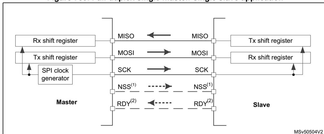Diagram of a full-duplex single master/single slave SPI application. The Master side includes an Rx shift register, a Tx shift register, and an SPI clock generator. The Slave side includes a Tx shift register and an Rx shift register. Connections: MISO (Master) ← MISO (Slave); MOSI (Master) → MOSI (Slave); SCK (Master) → SCK (Slave); NSS(1) (Master) -.-> NSS(1) (Slave); RDY(2) (Slave) -.-> RDY(2) (Master).