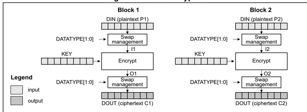Diagram of ECB encryption showing two blocks, Block 1 and Block 2. Each block consists of a DIN (plaintext) input, a Swap management block, an Encrypt block, and a DOUT (ciphertext) output. The KEY is input to the Encrypt block. DATATYPE[1:0] is input to the Swap management blocks. The output of the Encrypt block is the DOUT (ciphertext).