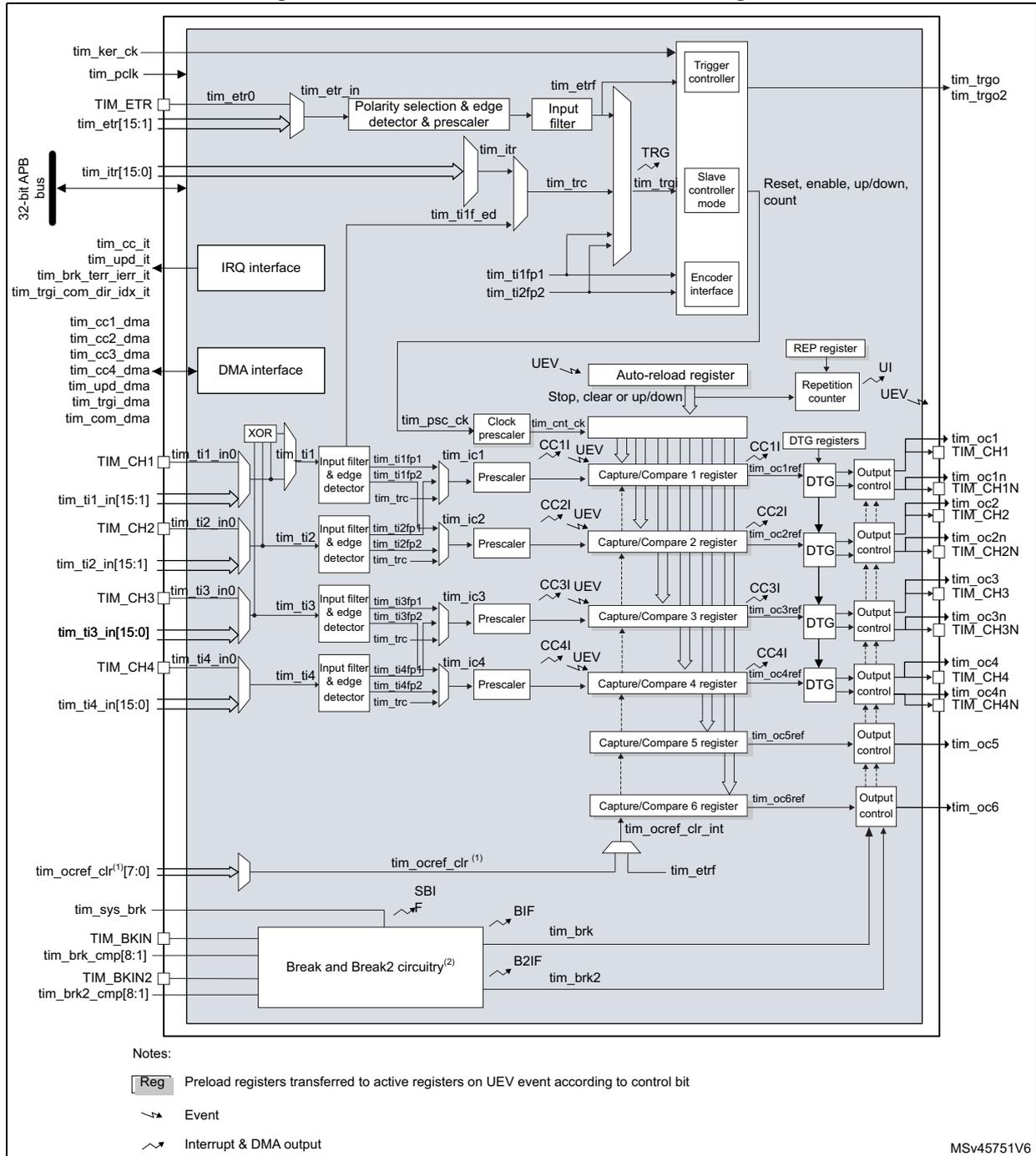 Advanced-control timer block diagram showing internal components like Trigger controller, Slave controller mode, Encoder interface, DMA interface, IRQ interface, and six Capture/Compare registers with associated input and output channels.