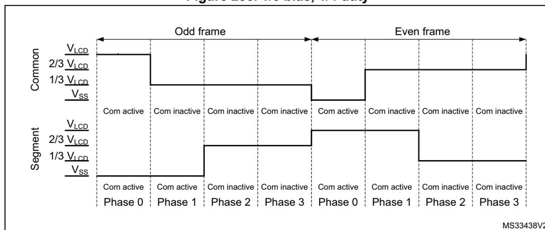 Timing diagram for 1/3 bias, 1/4 duty. The diagram shows Common and Segment signal waveforms over two frames (Odd and Even). The Common signal has four levels: V_LCD, 2/3 V_LCD, 1/3 V_LCD, and V_SS. The Segment signal also has four levels: V_LCD, 2/3 V_LCD, 1/3 V_LCD, and V_SS. The diagram is divided into four phases (0, 1, 2, 3) for each frame. The Common signal is active in Phase 0 and inactive in Phases 1, 2, and 3. The Segment signal is active in Phase 1 and inactive in Phases 0, 2, and 3. The signals are phase-inverted between odd and even frames. The mean voltage of the Common signal at the end of every odd cycle is 1/2 V_LCD.