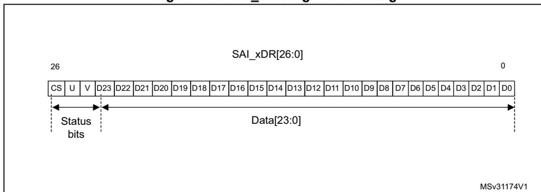 Diagram of SAI_xDR register ordering showing bits 26 to 0. Bits 26, 25, and 24 are labeled CS, U, and V respectively, and grouped as 'Status bits'. Bits 23 down to 0 are labeled D23 down to D0 and grouped as 'Data[23:0]'. The diagram shows a horizontal bar with 27 cells. The first three cells (26-24) are bracketed and labeled 'Status bits'. The remaining 24 cells (23-0) are bracketed and labeled 'Data[23:0]'. The bit positions 26 and 0 are indicated at the top.