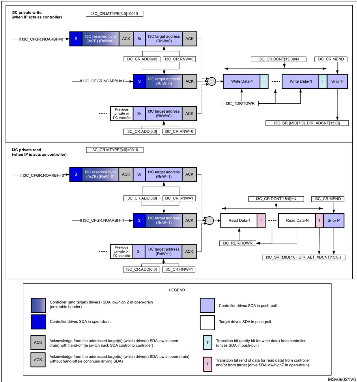 Timing diagram for I3C private read/write transfer as controller. It shows two main sections: I3C private write and I3C private read. Each section details the sequence of messages (Start, reserved byte, ACK, Stop, target address, ACK) and the data transfer (Write Data-1 to N or Read Data-1 to N) with associated control signals like I3C_CR_MTYPE, I3C_CR_ADD, I3C_CR_RNW, I3C_CR_DCNT, I3C_CR_MEND, I3C_TDR/TDWR, I3C_RDR/RDWR, and I3C_SR. A legend at the bottom explains the SDA drive modes and ACK types.