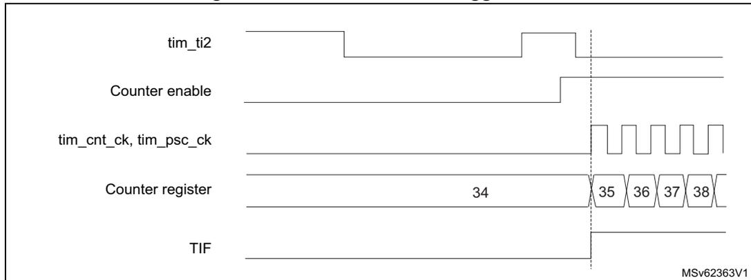 Timing diagram for Figure 445. Control circuit in trigger mode. The diagram shows five signals over time: tim_ti2, Counter enable, tim_cnt_ck, tim_psc_ck, Counter register, and TIF. A vertical dashed line marks the start of the counter. Before the dashed line, tim_ti2 is high, Counter enable is low, tim_cnt_ck and tim_psc_ck are low, and the Counter register is at 34. At the dashed line, tim_ti2 falls, Counter enable rises, and tim_cnt_ck and tim_psc_ck become high-frequency square waves. The Counter register increments to 35, 36, 37, and 38. TIF is low throughout the diagram. MSv62363V1 is noted in the bottom right corner.