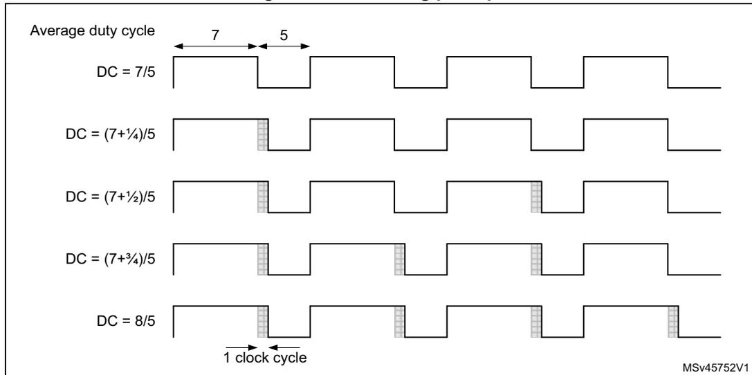 Timing diagrams showing dithering principle for various duty cycles: DC = 7/5, DC = (7+1/4)/5, DC = (7+1/2)/5, DC = (7+3/4)/5, and DC = 8/5. Each diagram shows a square wave over 5 clock cycles. The first diagram shows 7 high periods. Subsequent diagrams show the addition of fractional high periods (1/4, 1/2, 3/4, and 1 full cycle) spread across the 5 periods. A '1 clock cycle' label is at the bottom.