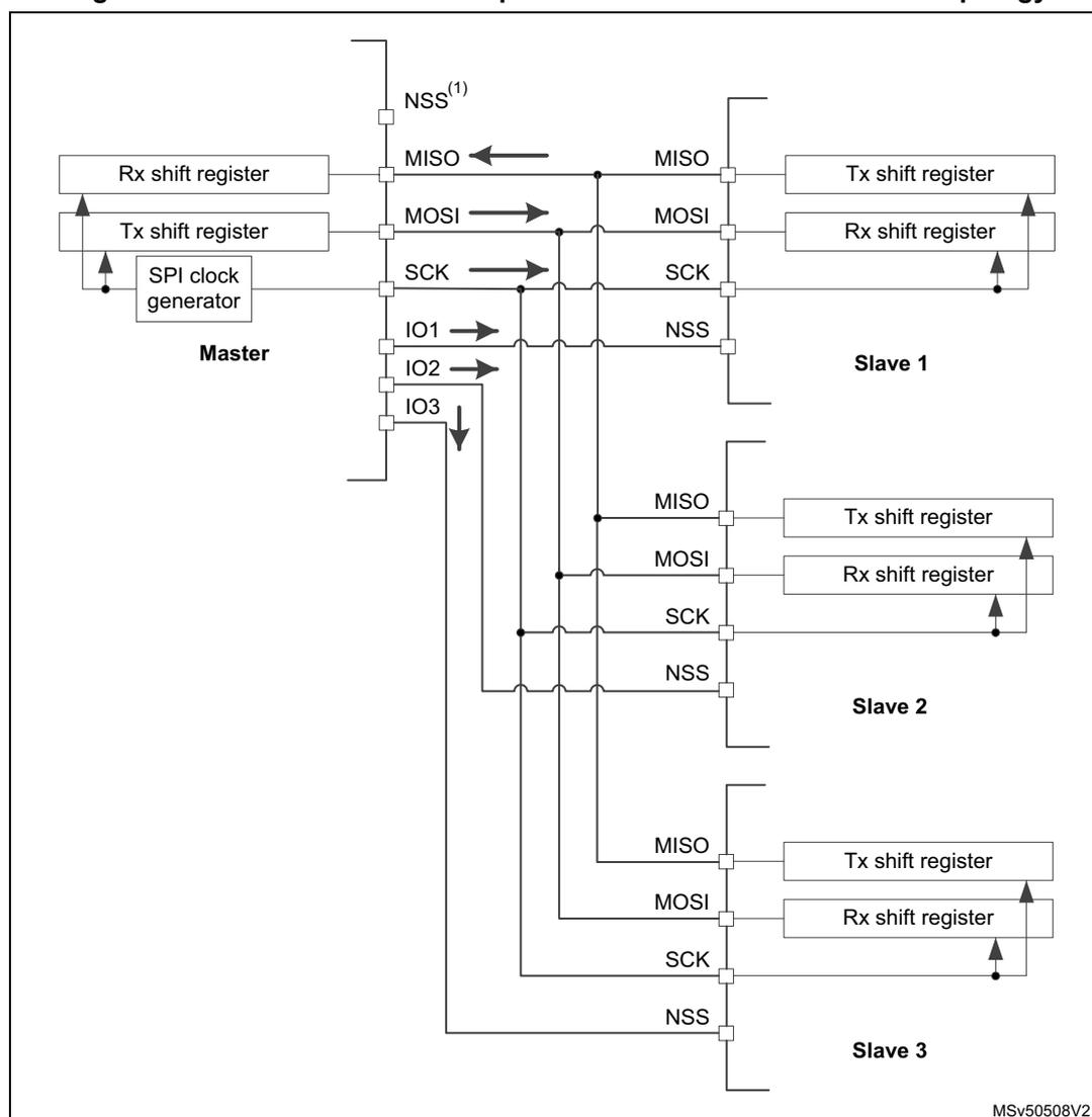 Diagram of SPI star topology with one master and three slaves. The master has an SPI clock generator, Tx and Rx shift registers, and pins for NSS(1), MISO, MOSI, SCK, IO1, IO2, and IO3. Three slaves (Slave 1, Slave 2, Slave 3) are connected to the master's MOSI, SCK, and NSS pins. Each slave has its own Tx and Rx shift registers and pins for MISO, MOSI, SCK, and NSS. Arrows indicate data flow: MISO from slaves to master, MOSI from master to slaves, SCK from master to slaves, and NSS from master to slaves. Slave 3's NSS pin is connected to master's IO3 pin.