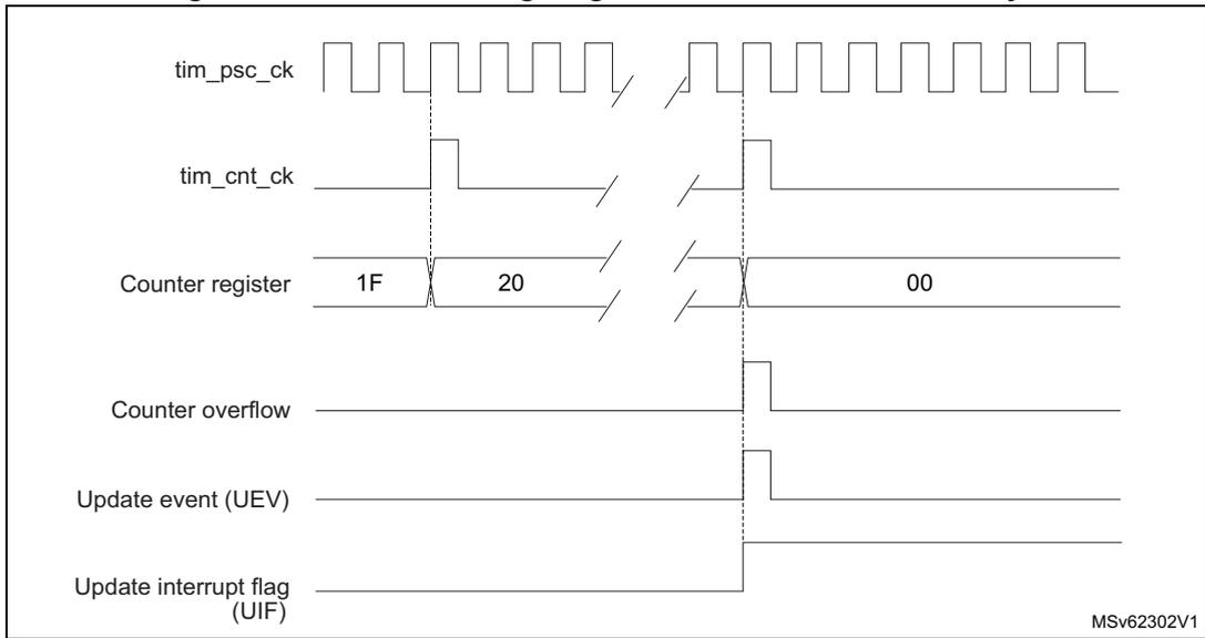 Timing diagram for Figure 363 showing tim_psc_ck, tim_cnt_ck, Counter register (values 1F, 20, 00), Counter overflow, Update event (UEV), and Update interrupt flag (UIF).